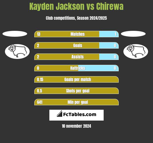 Kayden Jackson vs Chirewa h2h player stats