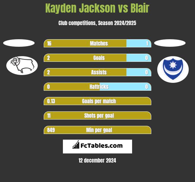 Kayden Jackson vs Blair h2h player stats