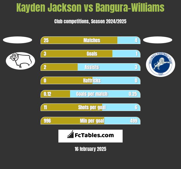 Kayden Jackson vs Bangura-Williams h2h player stats