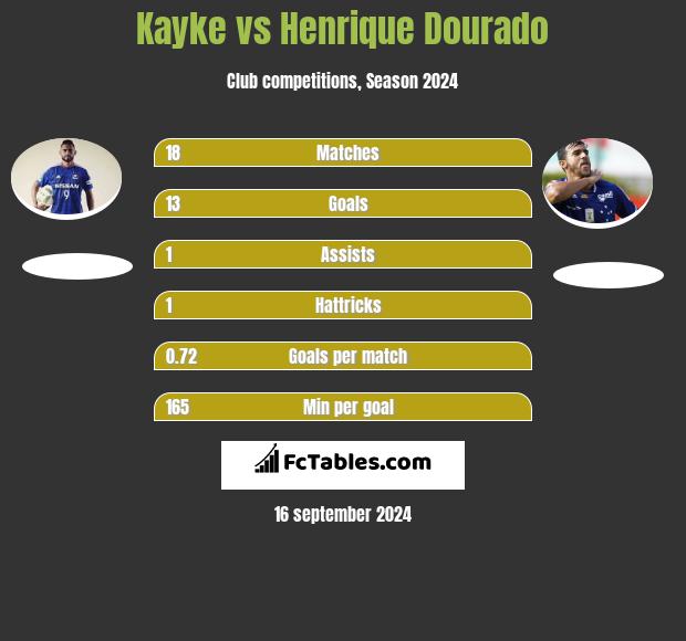 Kayke vs Henrique Dourado h2h player stats