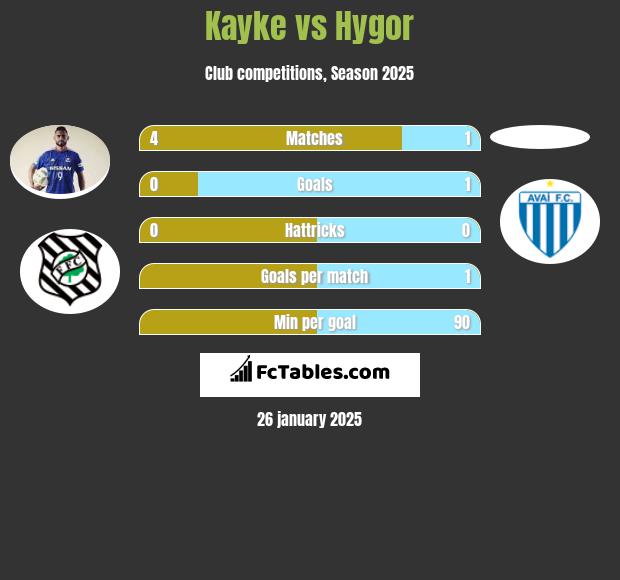 Kayke vs Hygor h2h player stats