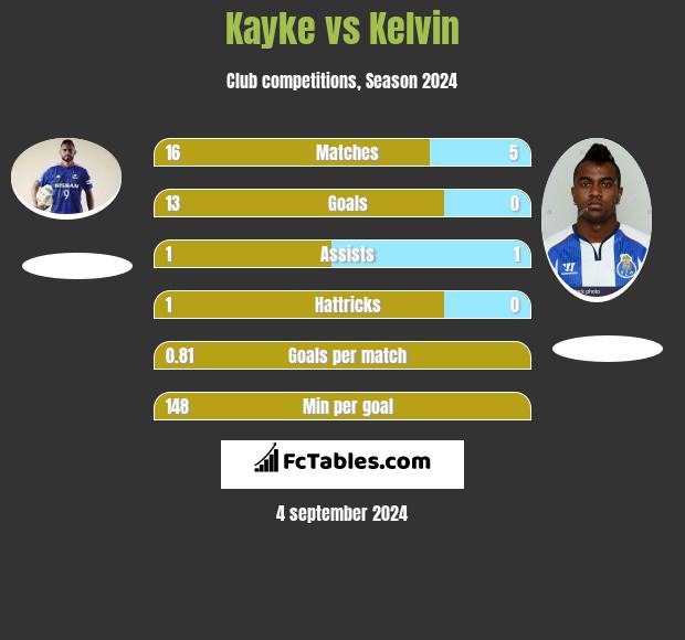 Kayke vs Kelvin h2h player stats