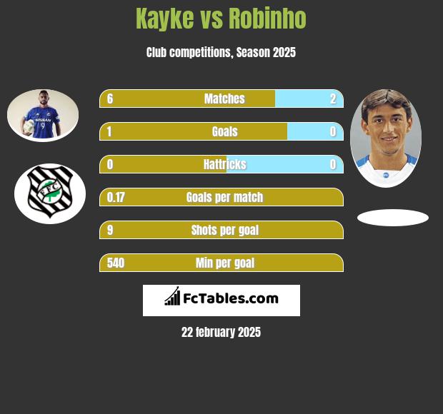 Kayke vs Robinho h2h player stats