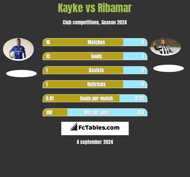 Kayke vs Ribamar h2h player stats