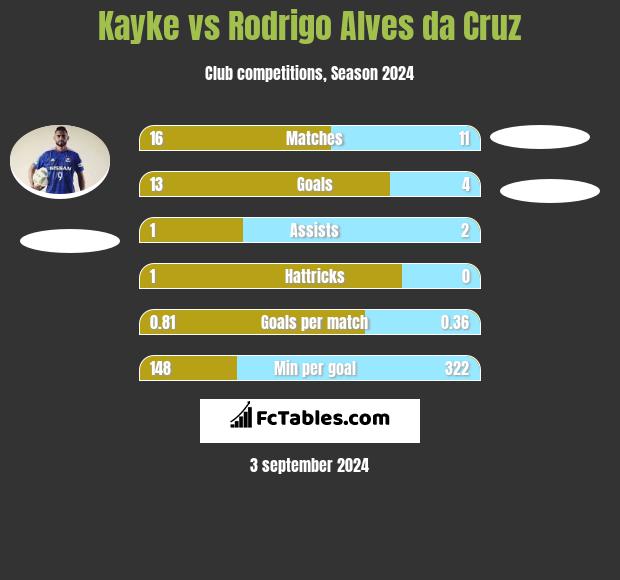 Kayke vs Rodrigo Alves da Cruz h2h player stats