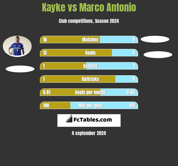 Kayke vs Marco Antonio h2h player stats