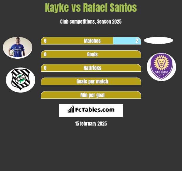 Kayke vs Rafael Santos h2h player stats