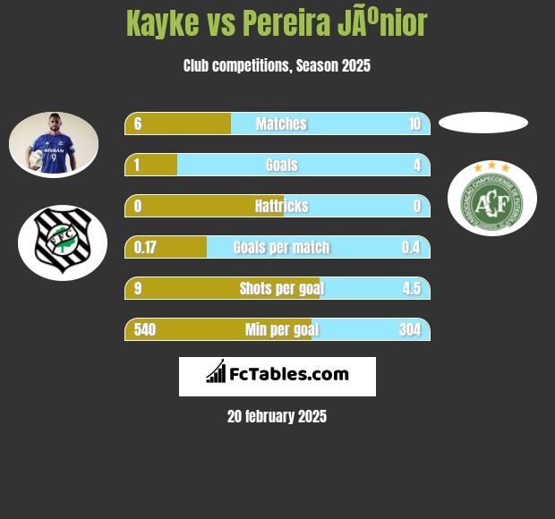 Kayke vs Pereira JÃºnior h2h player stats