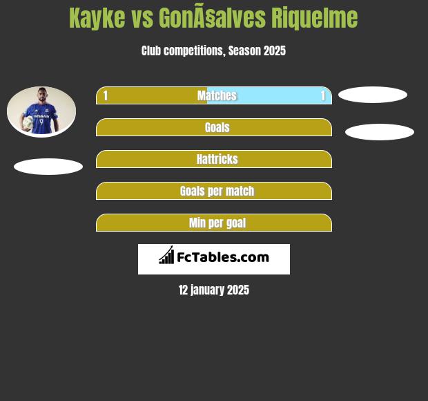 Kayke vs GonÃ§alves Riquelme h2h player stats