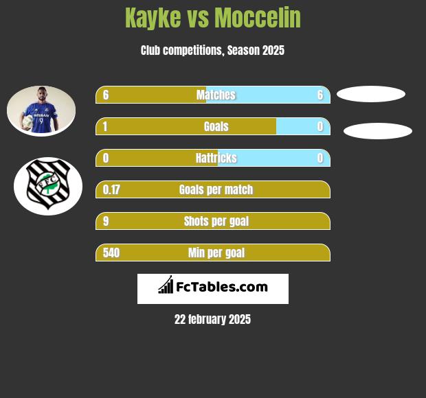 Kayke vs Moccelin h2h player stats