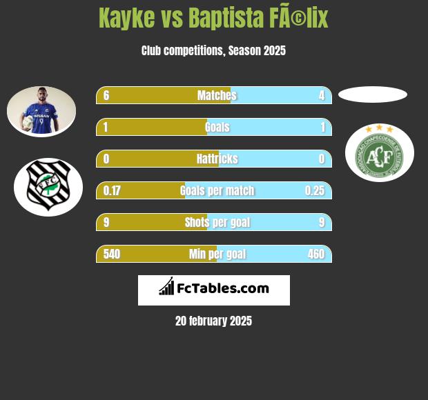 Kayke vs Baptista FÃ©lix h2h player stats