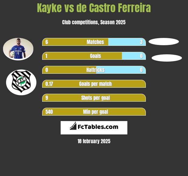 Kayke vs de Castro Ferreira h2h player stats