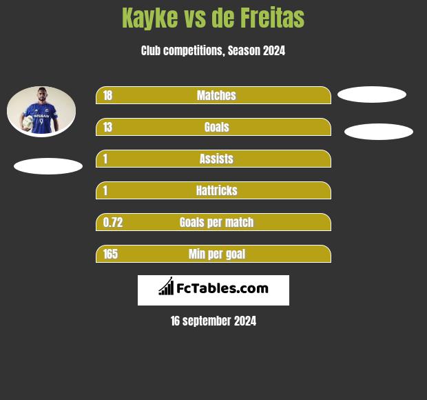 Kayke vs de Freitas h2h player stats