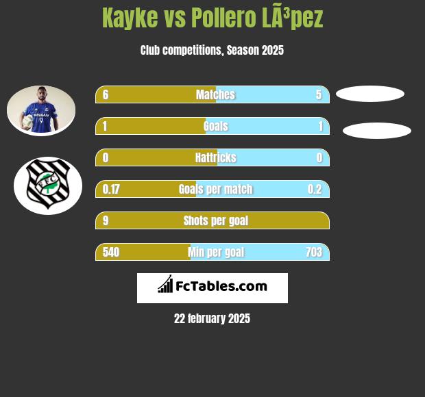 Kayke vs Pollero LÃ³pez h2h player stats