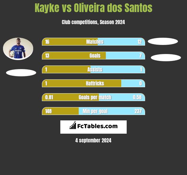 Kayke vs Oliveira dos Santos h2h player stats