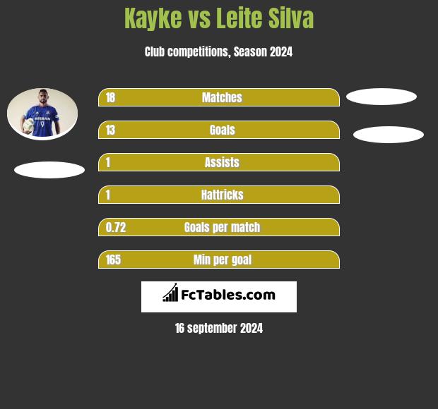 Kayke vs Leite Silva h2h player stats