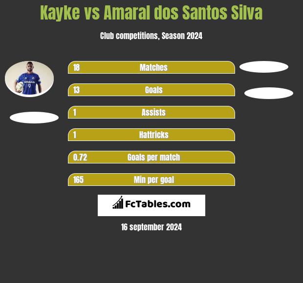 Kayke vs Amaral dos Santos Silva h2h player stats