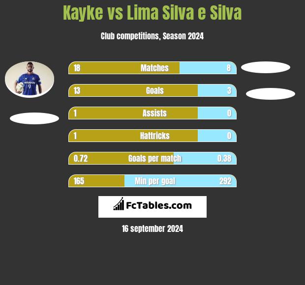 Kayke vs Lima Silva e Silva h2h player stats