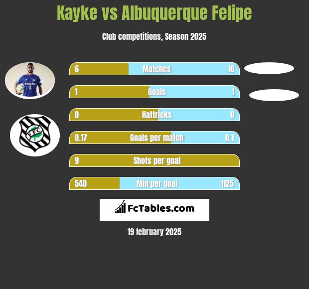 Kayke vs Albuquerque Felipe h2h player stats