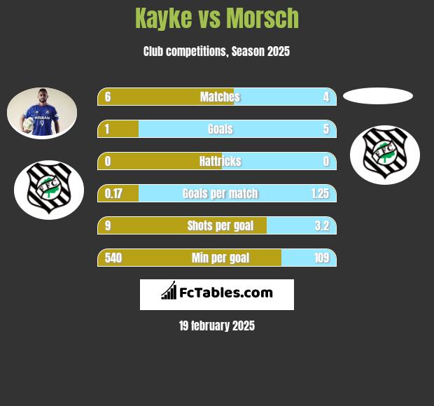 Kayke vs Morsch h2h player stats