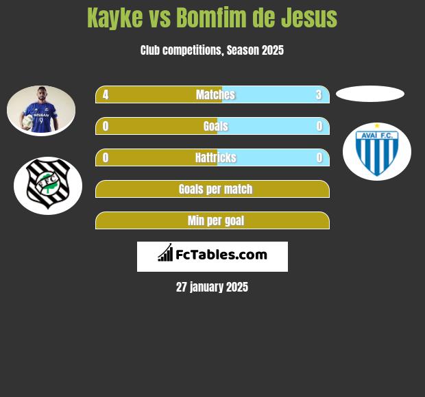 Kayke vs Bomfim de Jesus h2h player stats