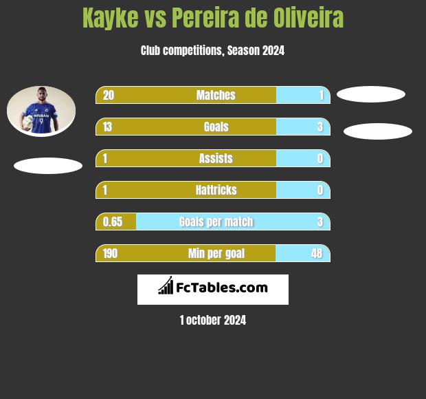 Kayke vs Pereira de Oliveira h2h player stats