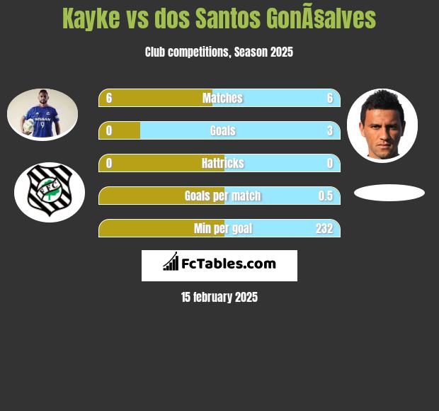 Kayke vs dos Santos GonÃ§alves h2h player stats