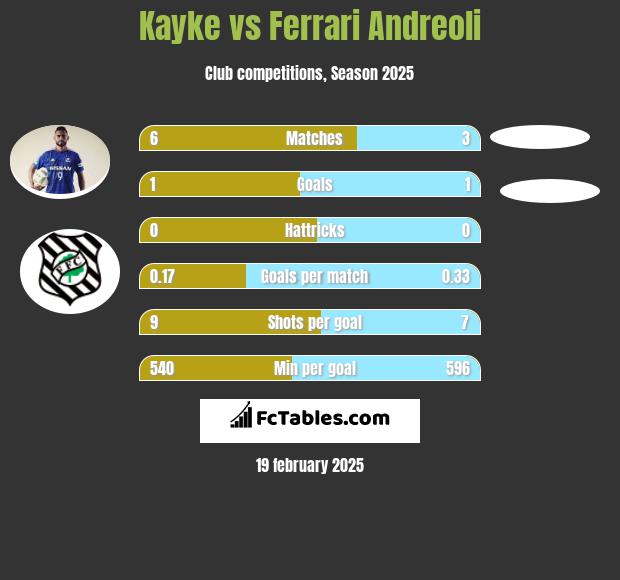 Kayke vs Ferrari Andreoli h2h player stats