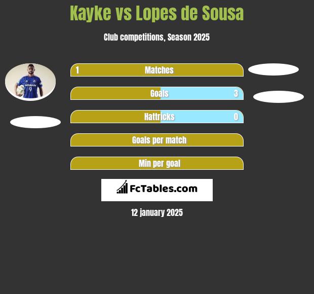 Kayke vs Lopes de Sousa h2h player stats