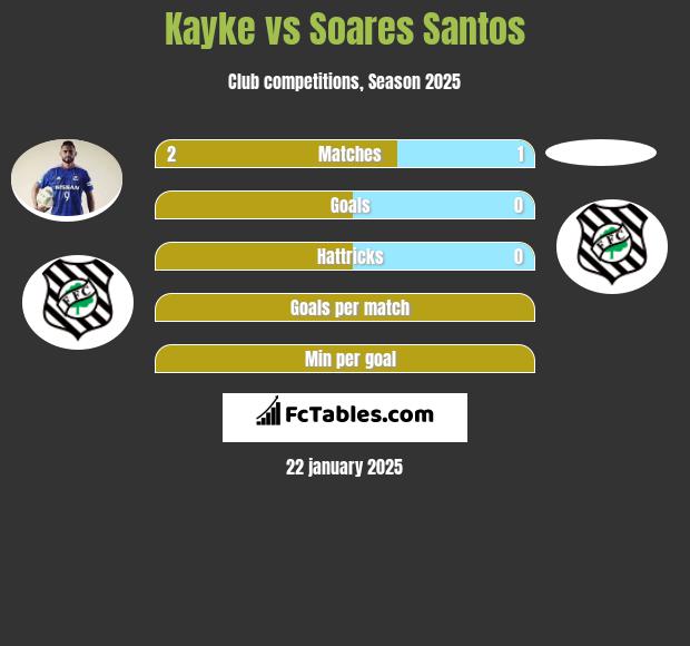 Kayke vs Soares Santos h2h player stats