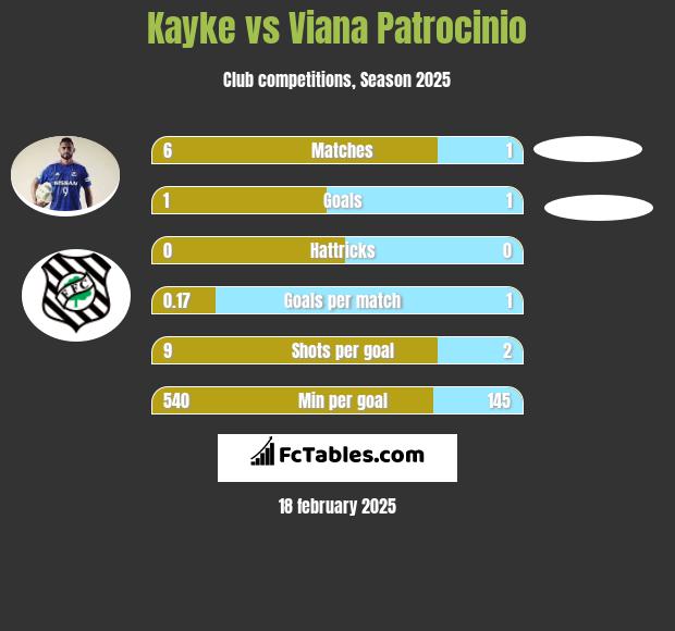 Kayke vs Viana Patrocinio h2h player stats