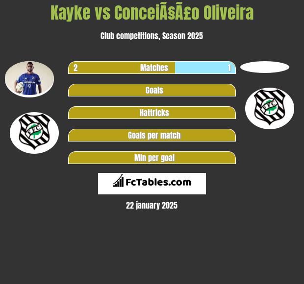 Kayke vs ConceiÃ§Ã£o Oliveira h2h player stats