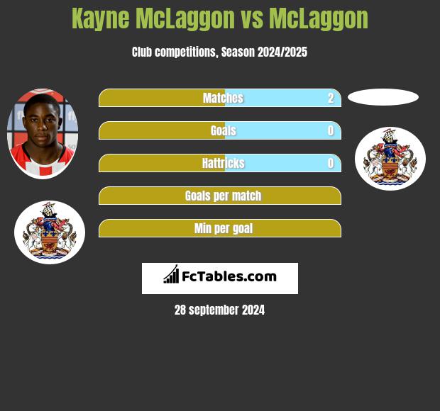 Kayne McLaggon vs McLaggon h2h player stats