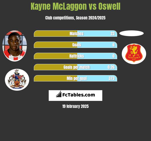 Kayne McLaggon vs Oswell h2h player stats