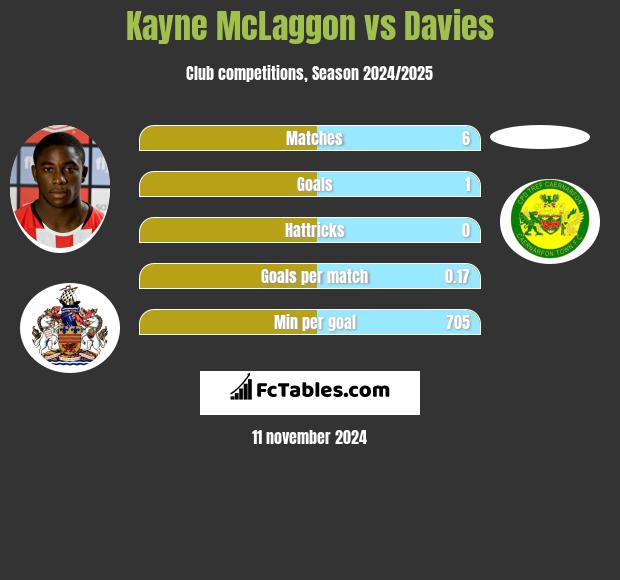 Kayne McLaggon vs Davies h2h player stats