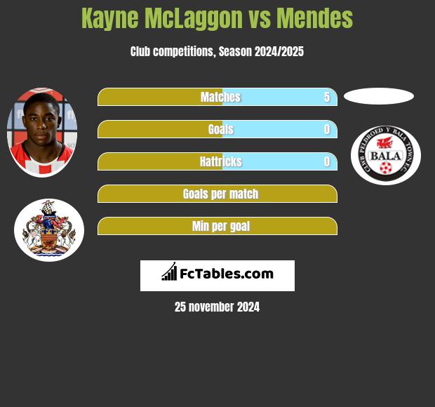 Kayne McLaggon vs Mendes h2h player stats