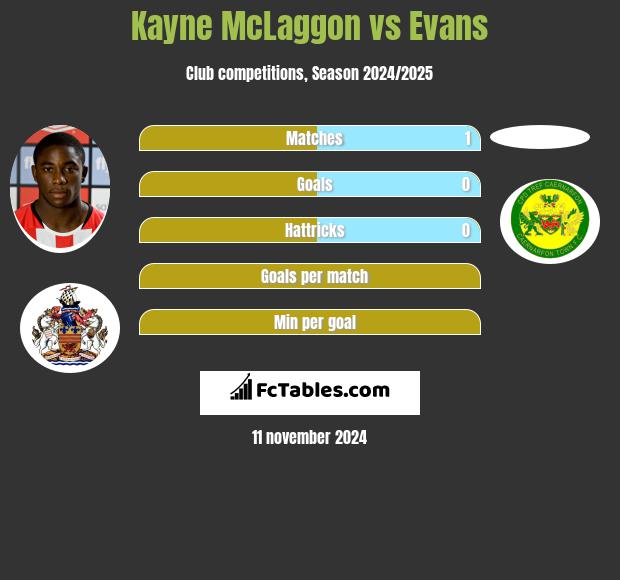 Kayne McLaggon vs Evans h2h player stats