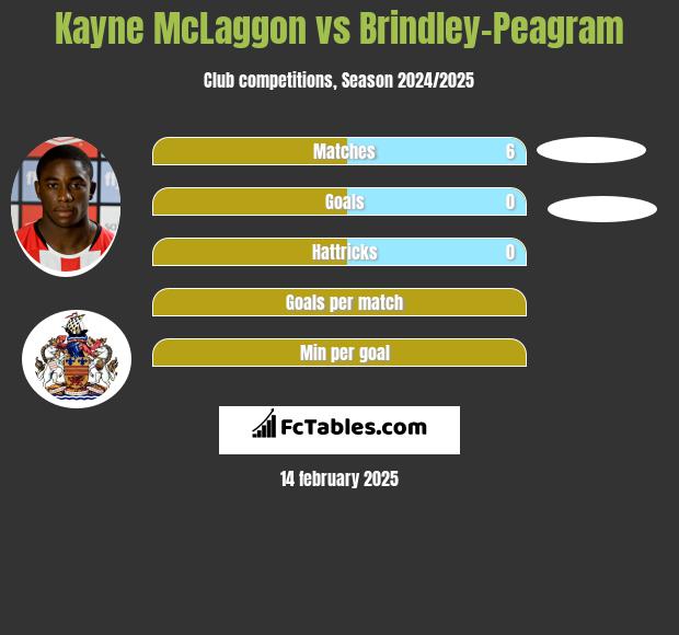 Kayne McLaggon vs Brindley-Peagram h2h player stats