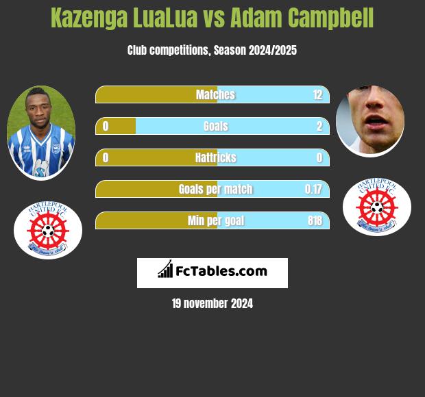 Kazenga LuaLua vs Adam Campbell h2h player stats