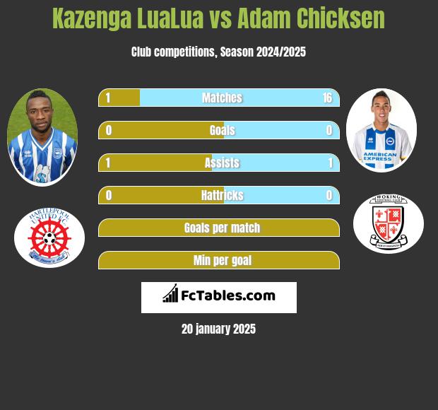 Kazenga LuaLua vs Adam Chicksen h2h player stats