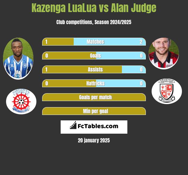 Kazenga LuaLua vs Alan Judge h2h player stats