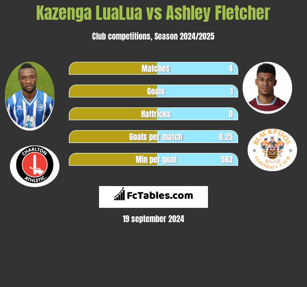 Kazenga LuaLua vs Ashley Fletcher h2h player stats