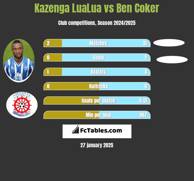 Kazenga LuaLua vs Ben Coker h2h player stats