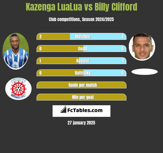 Kazenga LuaLua vs Billy Clifford h2h player stats