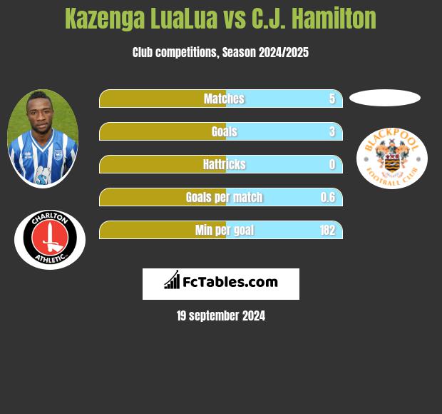 Kazenga LuaLua vs C.J. Hamilton h2h player stats