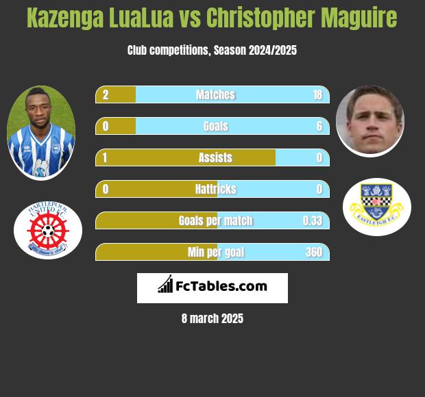 Kazenga LuaLua vs Christopher Maguire h2h player stats