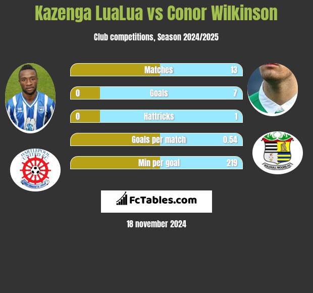 Kazenga LuaLua vs Conor Wilkinson h2h player stats