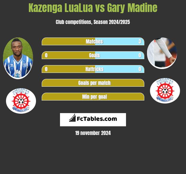 Kazenga LuaLua vs Gary Madine h2h player stats