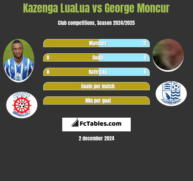 Kazenga LuaLua vs George Moncur h2h player stats