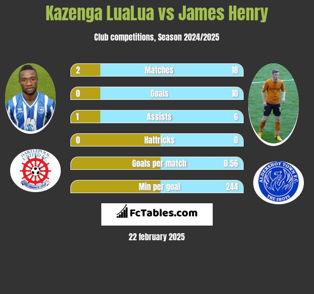 Kazenga LuaLua vs James Henry h2h player stats